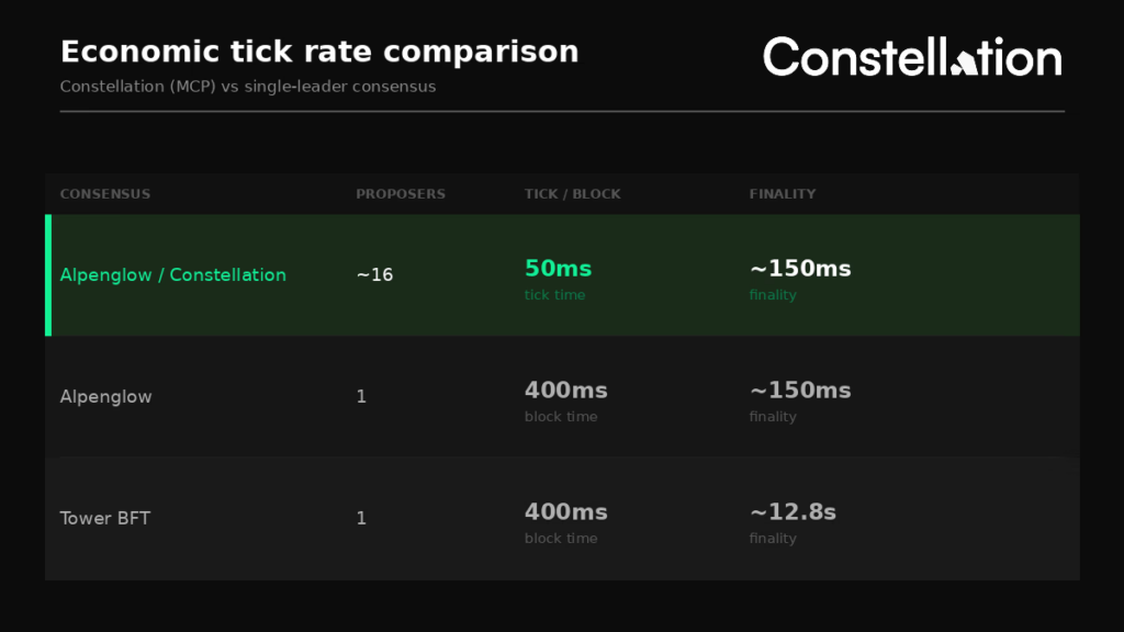 Illustration - Constellation : le protocole qui veut mettre fin au monopole des leaders de blocs sur Solana