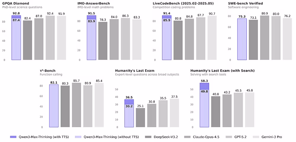 Qwen 3 Benchmark