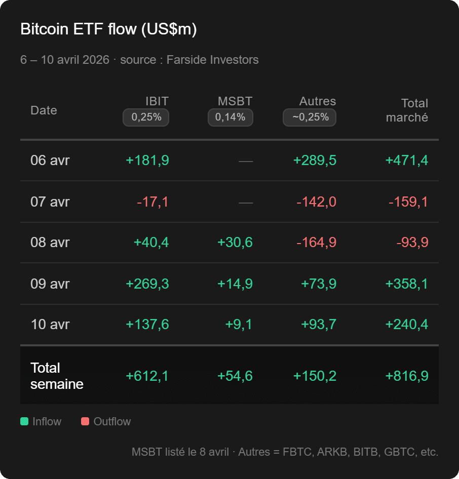 Illustration - Actualités crypto de la semaine du 5 avril 2026 : Coin Hebdo #234