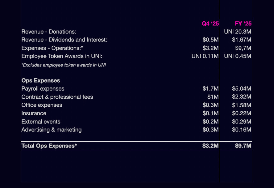 Illustration - Uniswap Foundation : 85,8 millions $ de trésorerie pour financer ses opérations jusqu'en 2027