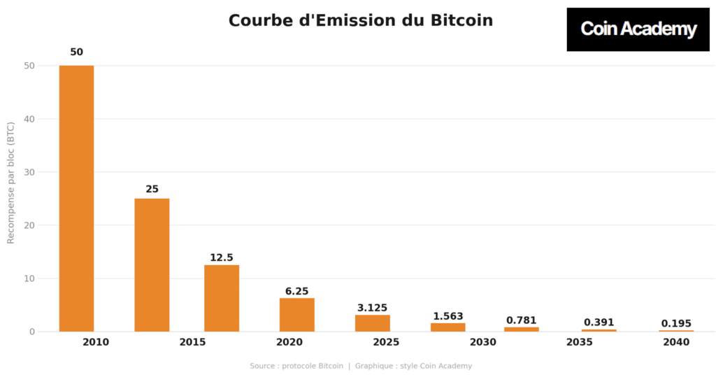 Courbe d'émission Bitcoin