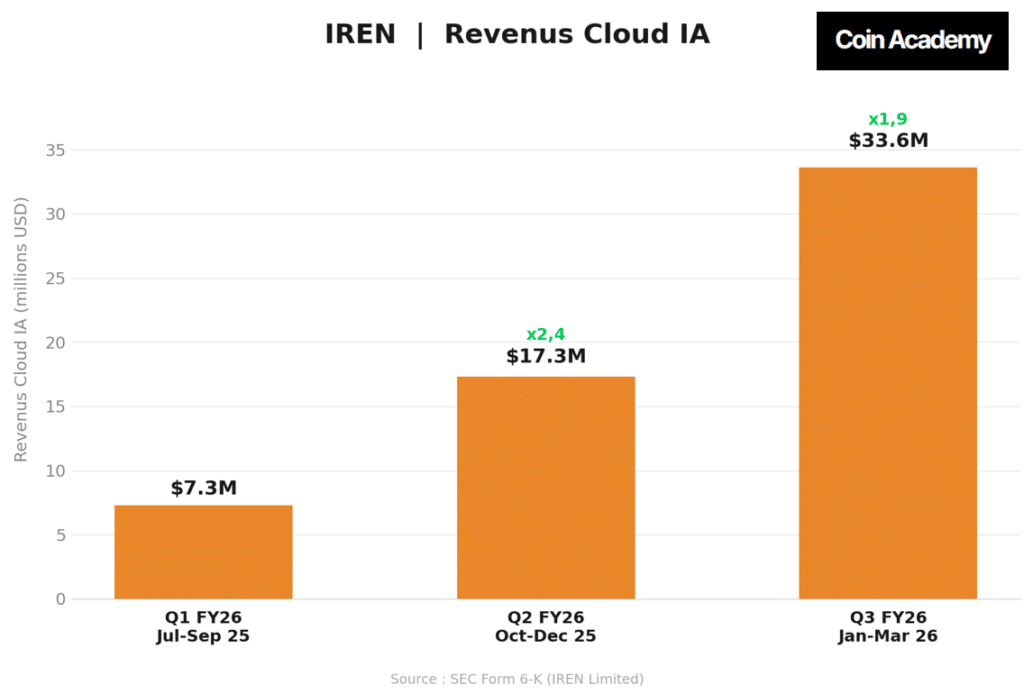 Revenus Cloud IA IREN
