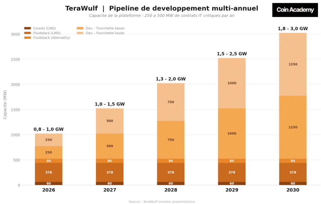 TeraWulf Pipeline de developpement