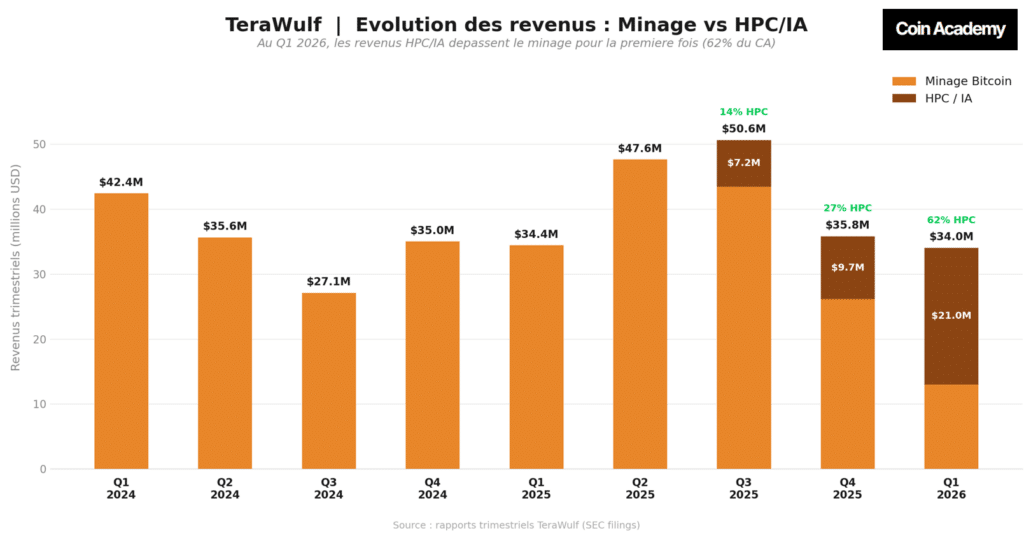 Evolution des revenus TeraWulf