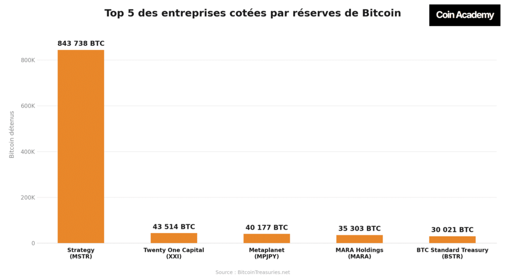 Top 5 enterprises BTC