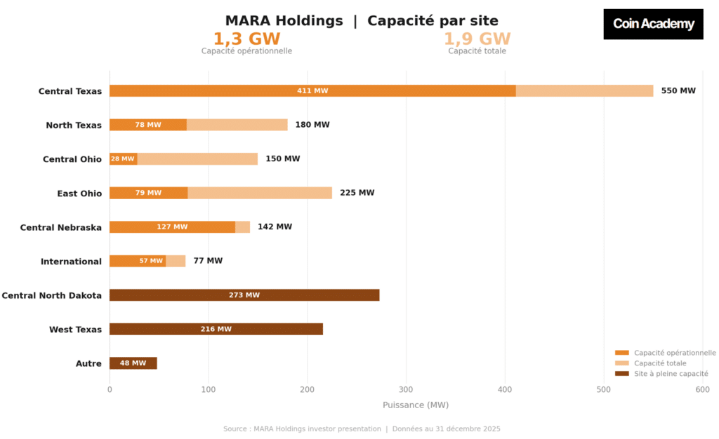 Marathon Holdings capacité