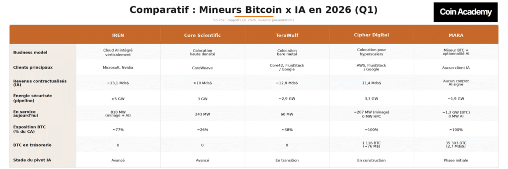 Comparatif Mineurs Bitcoin x IA 