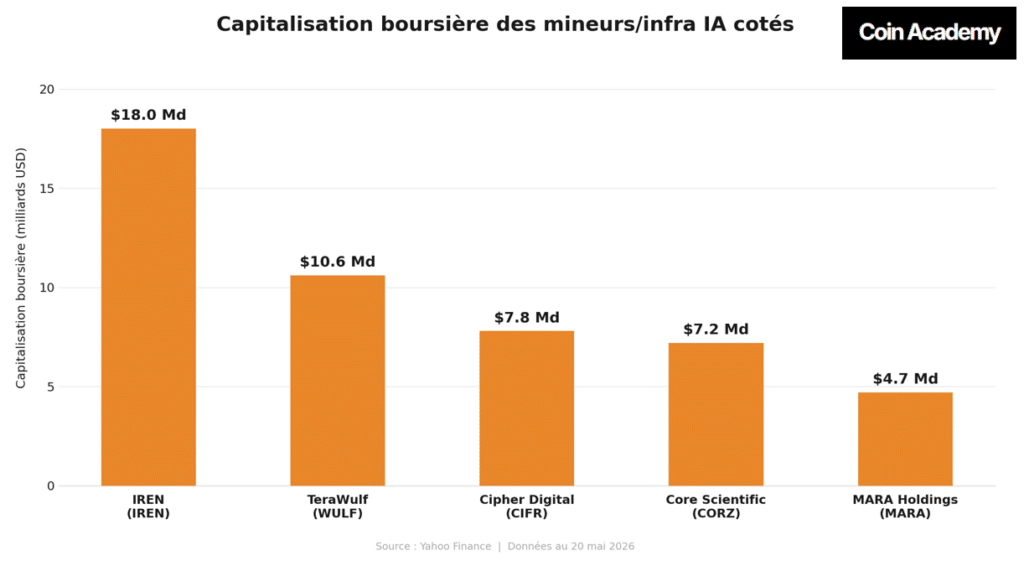 Market cap mineurs BTC IA