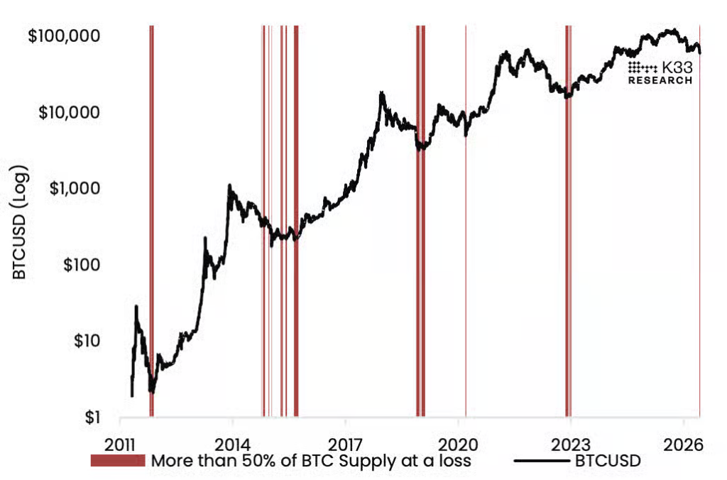 Illustration - Bitcoin : plus de 50 % de l'offre est en perte, un signal de bottom selon K33