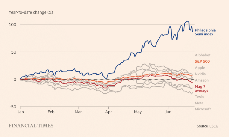 Illustration - Les "Sept Magnifiques" perdent 2 300 milliards $ : Wall Street se rue sur les fabricants de puces
