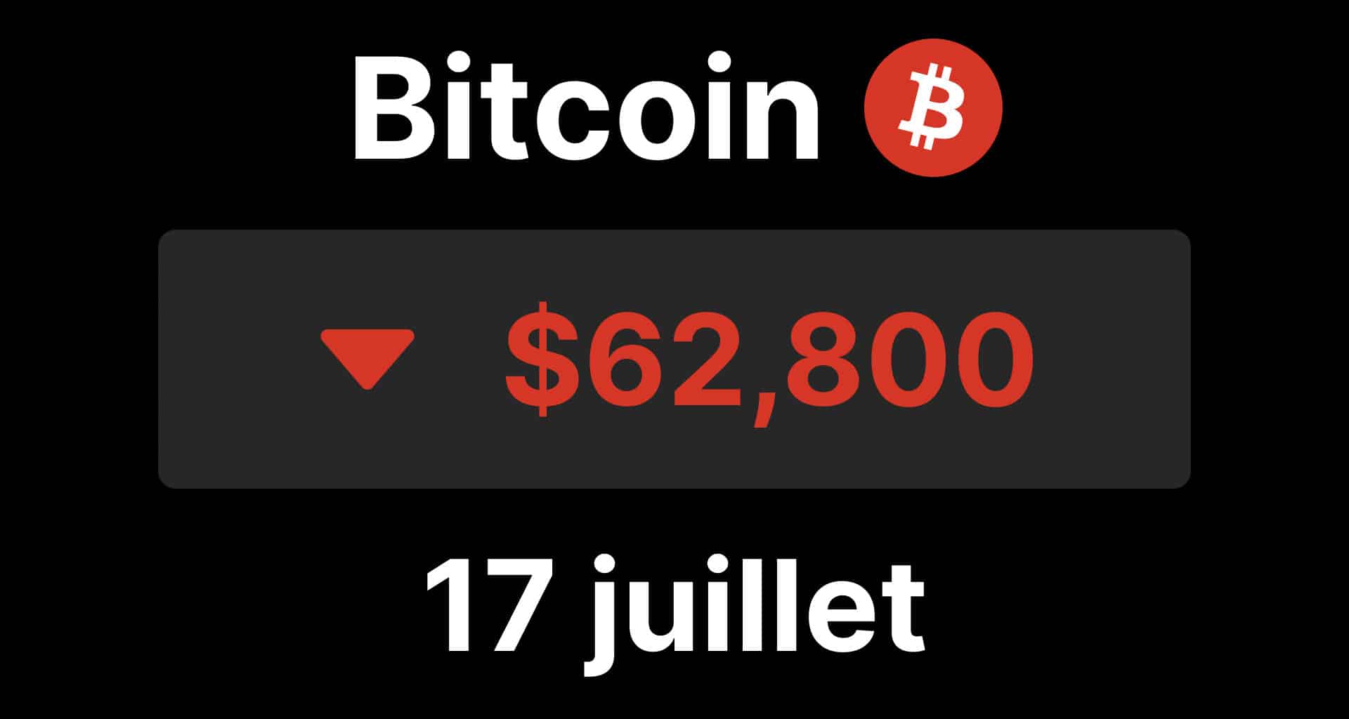 Bitcoin btc chute 63 usa iran chine