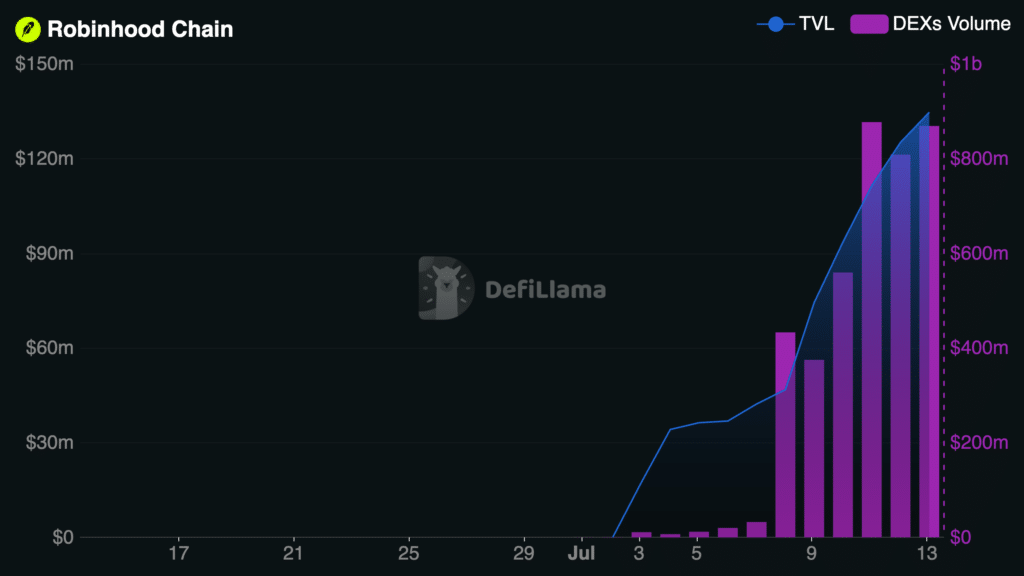 Illustration - Robinhood Chain : la blockchain du courtier entre dans le top 5 des volumes DEX en deux semaines