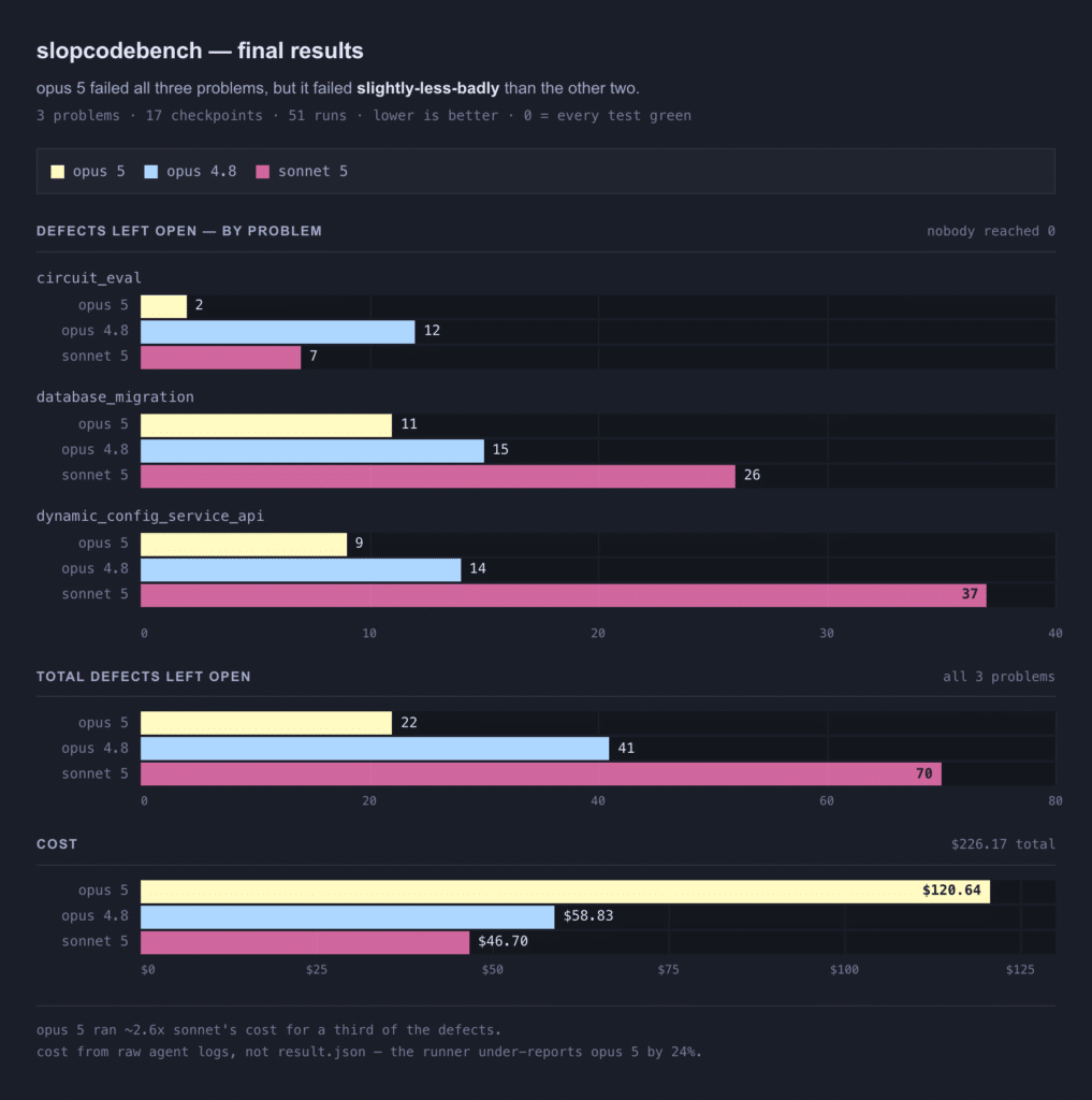 Illustration - Claude Opus 5 obtient 24 % sur SlopCodeBench, le benchmark qui piège tous les modèles de code
