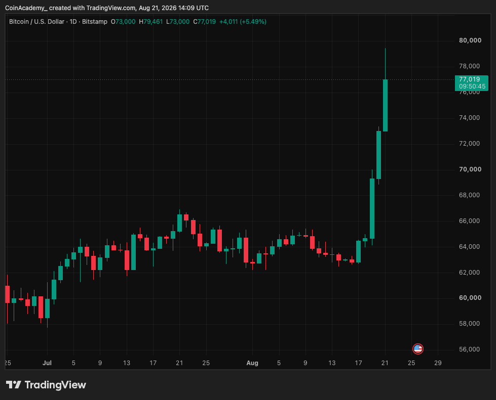 Illustration - Bitcoin signe sa meilleure semaine depuis plus de trois ans et touche 79 400 dollars