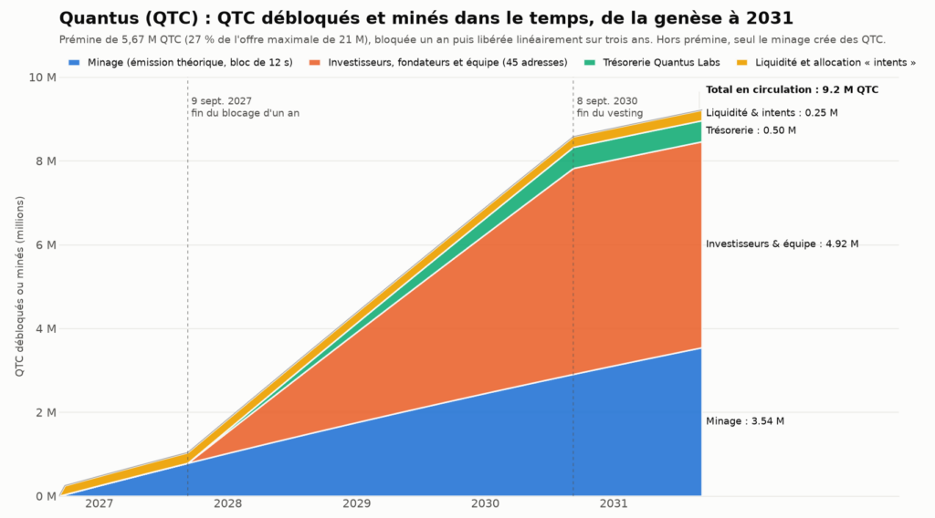 Illustration - Analyse Quantus (QTC) – La crypto post-quantique qui veut finir le travail de Bitcoin